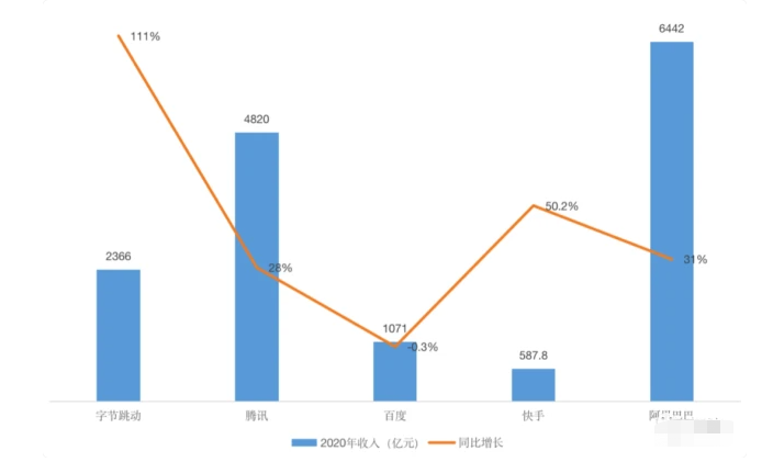 字節(jié)跳動2023年營收2366億元同比增長111%